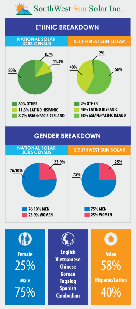 Solar Inclusion SouthWest Sun Solar Pushing Diversity in Solar - Southwest Sun Solar