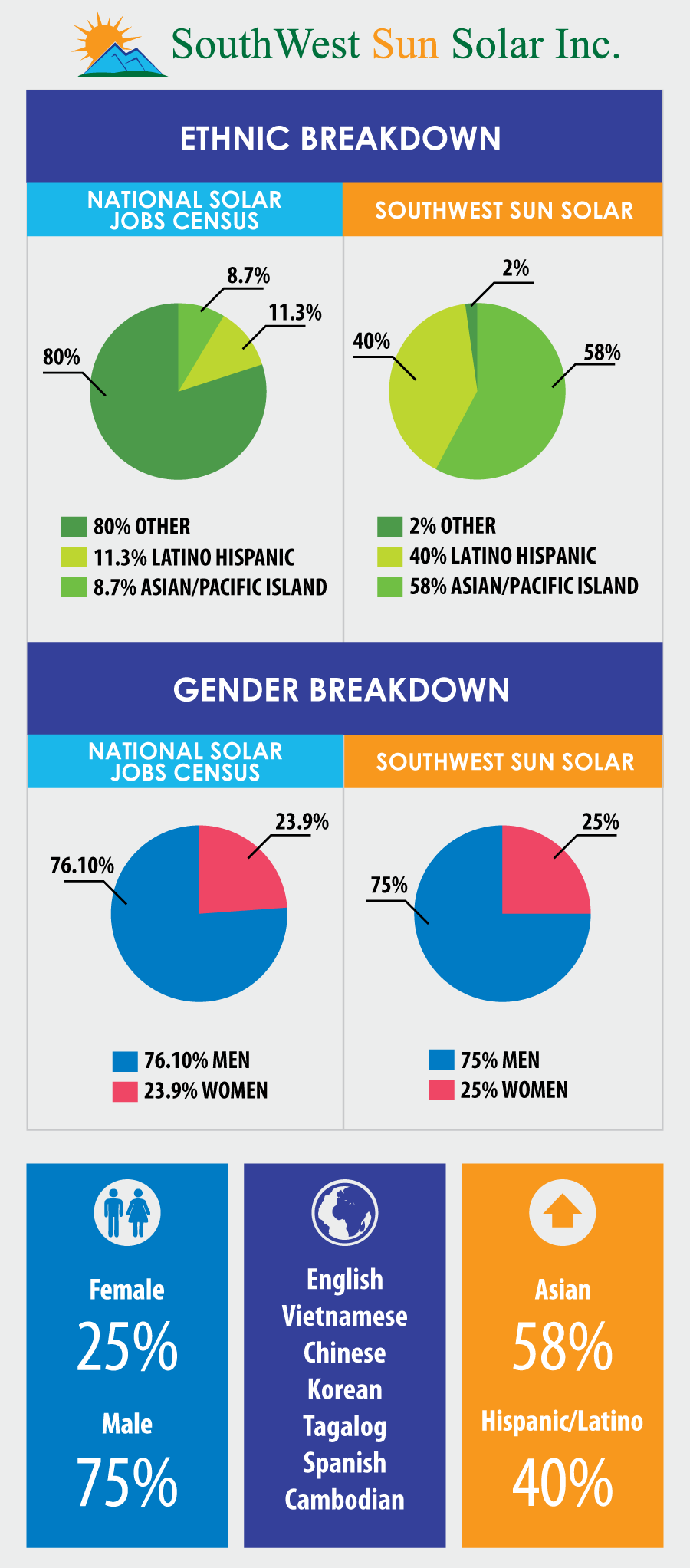 SouthWest Sun Solar Diversity