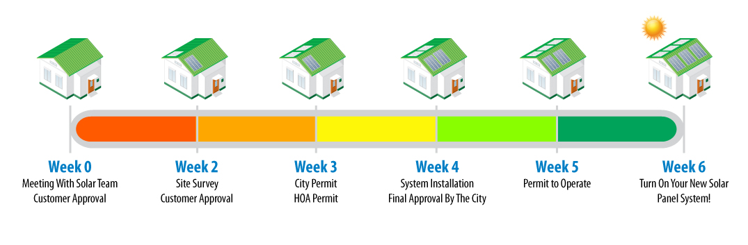 Timeline-of-Solar-PPA-Panel-Installation.jpg